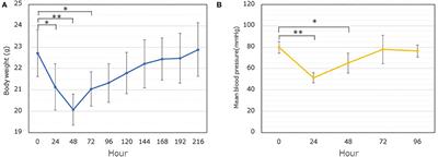 Time-Dependent Dynamics Required for the Degradation and Restoration of the Vascular Endothelial Glycocalyx Layer in Lipopolysaccharide-Treated Septic Mice